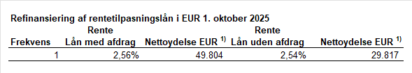 Tabellen viser rentesats og nettoydelser for rentetilpasningslån med og uden afdragsfrihed, som blev refinansieret 1. oktober 2025. Rentesatser og nettoydelser er beregnet på grundlag af en restgæld på EUR 1 mio. og en restløbetid på 30 år.